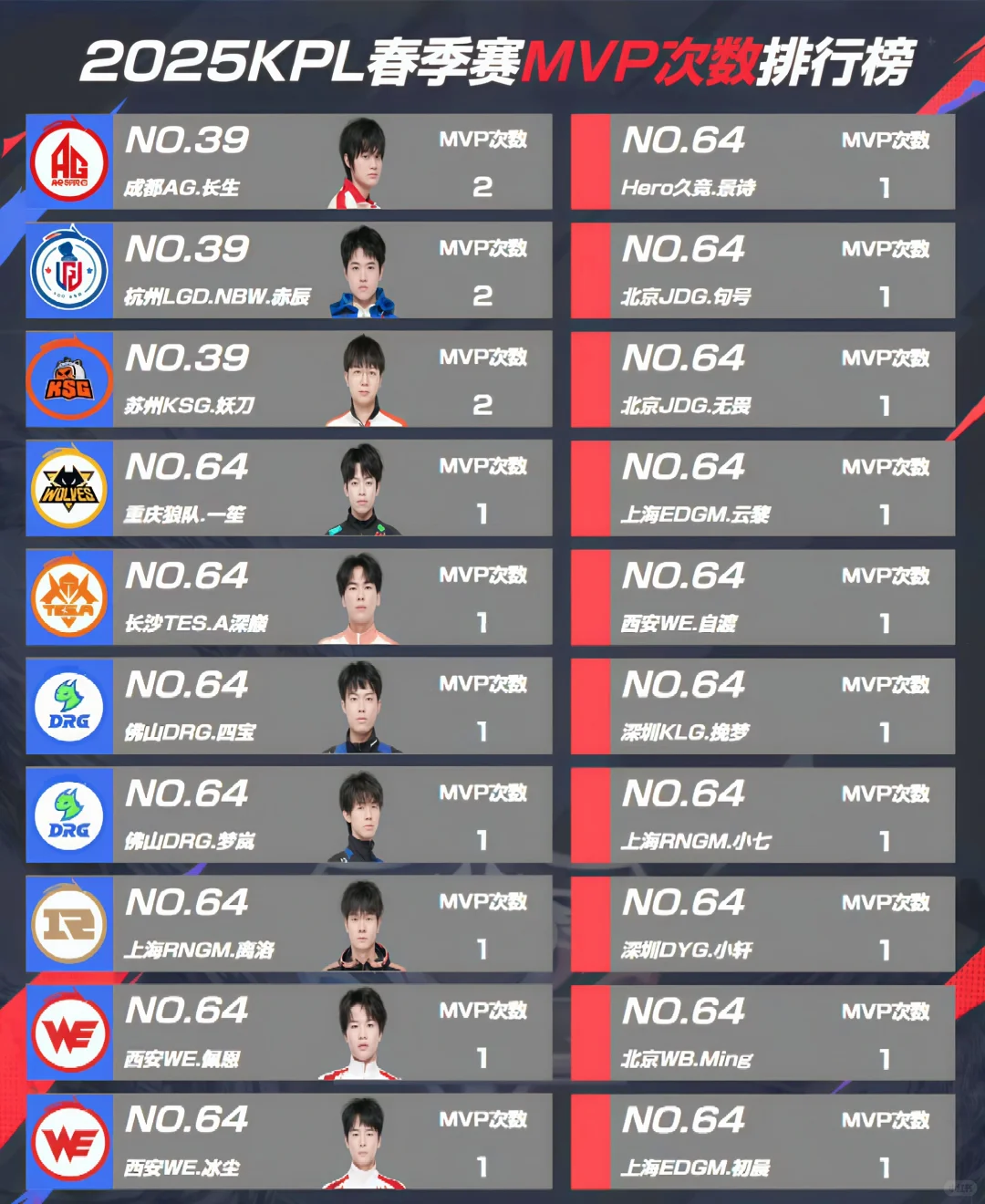 MVP次数排行榜，前排好多对抗路