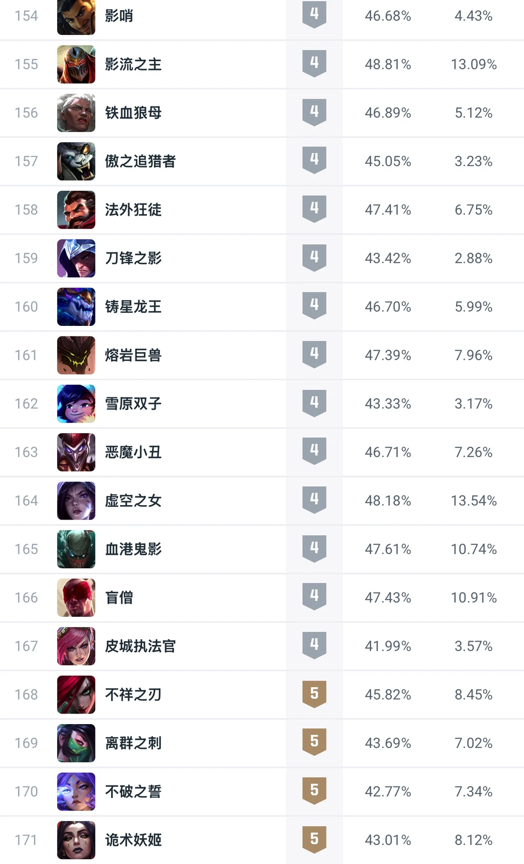 全球统计：25.14版本大乱斗强度排名