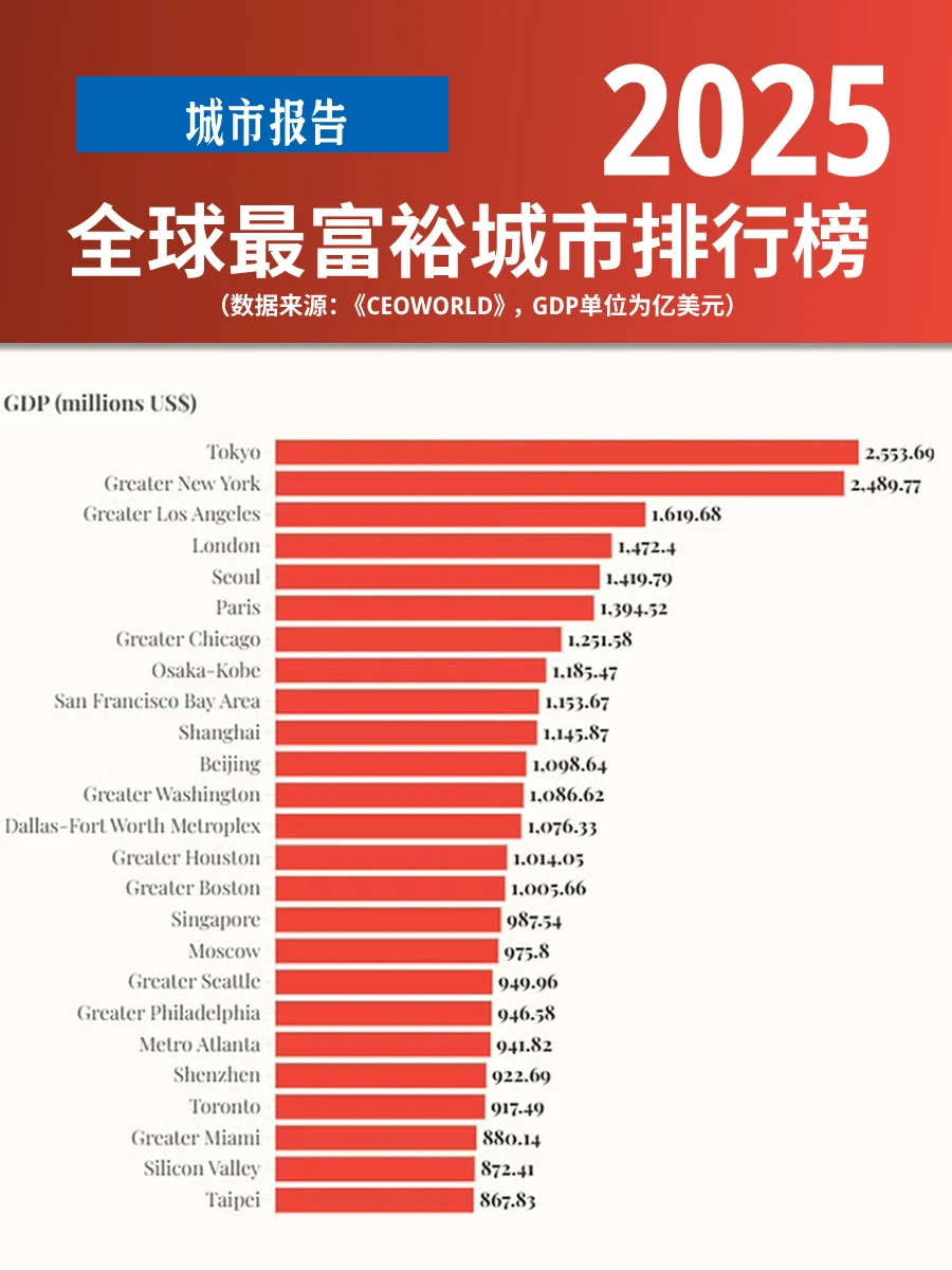 全球最富城市排行榜 加拿大6城市跻身前列