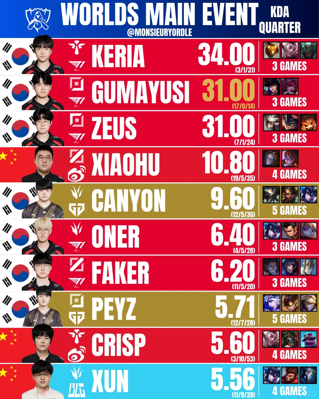 S14八强KDA前10，T1下辅打野前三，小虎第四