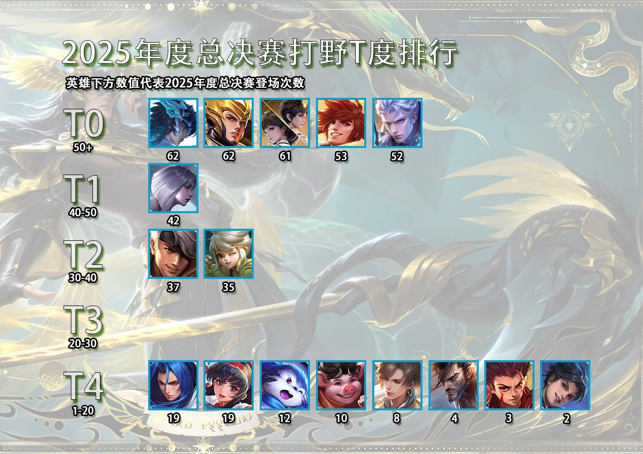 2025年度总决赛打野T度排行