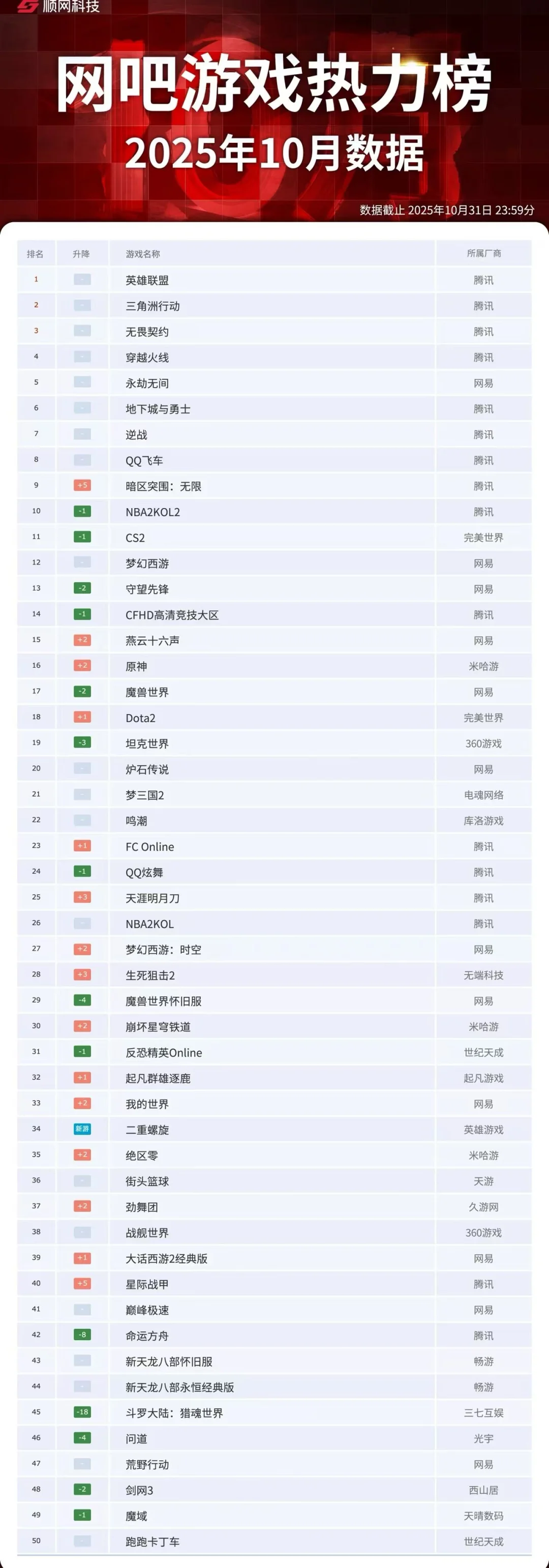 2025年10月份网吧游戏热力榜
