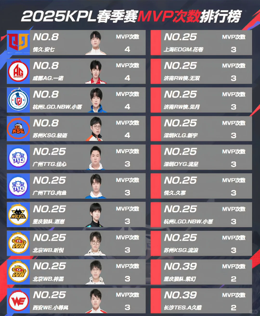 MVP次数排行榜，前排好多对抗路