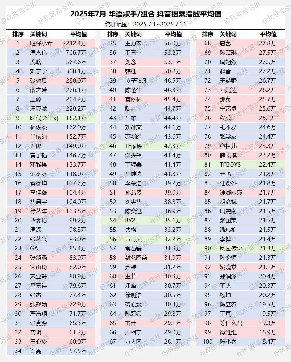 2025.7 华语歌手/组合 抖音指数平均值