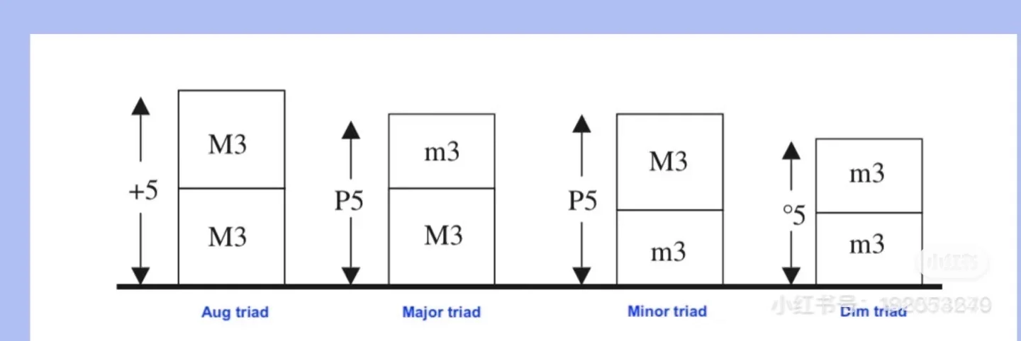 音乐学习离不开乐理