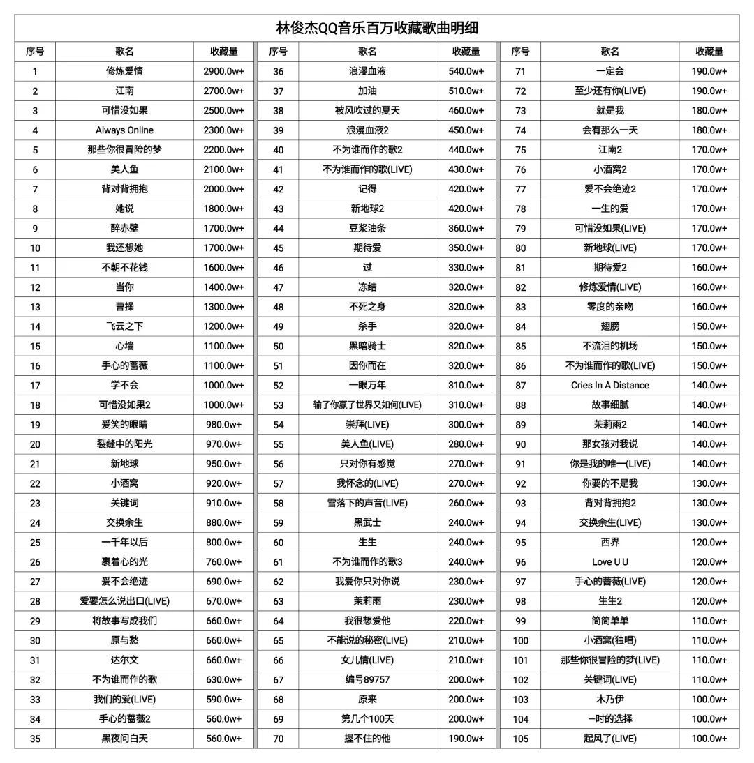林俊杰QQ音乐百万收藏歌曲明细（105首）