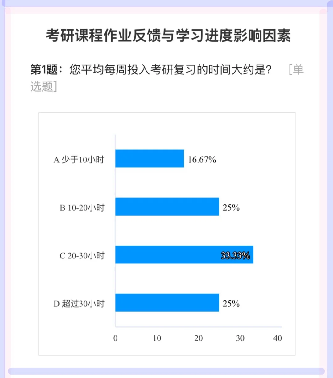 复习时间不够用，咋办😭