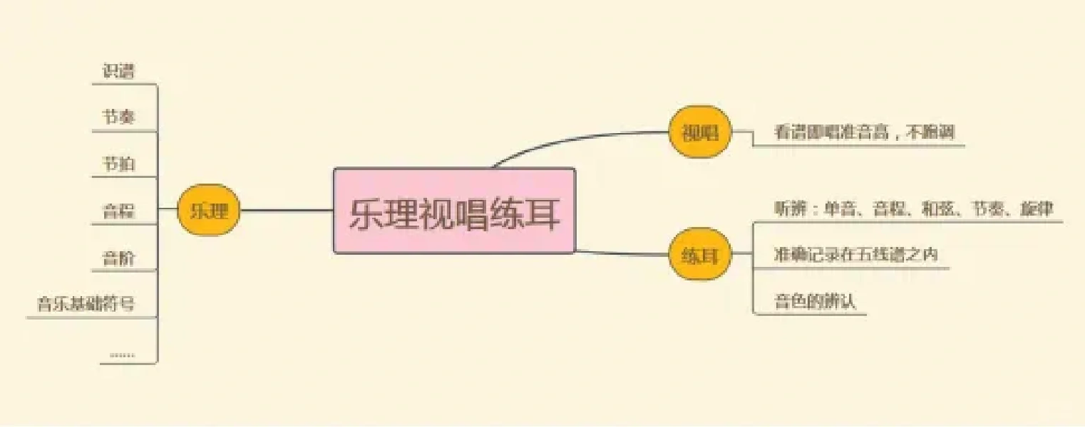 为什么学习音乐必须学习视唱练耳