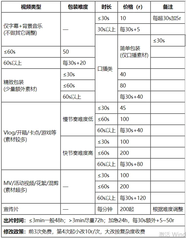 剪辑这么报价够清楚了吧！！！