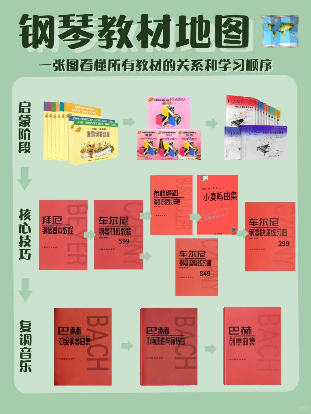 速通｜一张图看懂钢琴教材的学习顺序