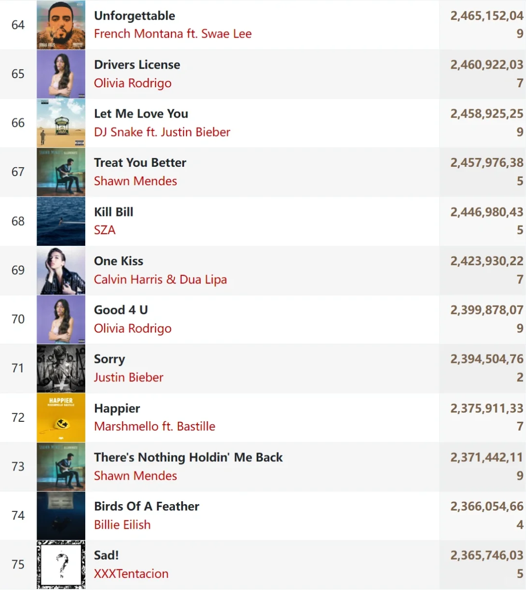 Spotify累计播放量前100名的单曲