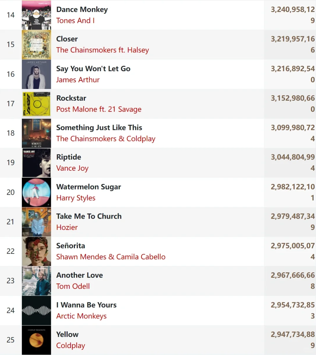 Spotify累计播放量前100名的单曲