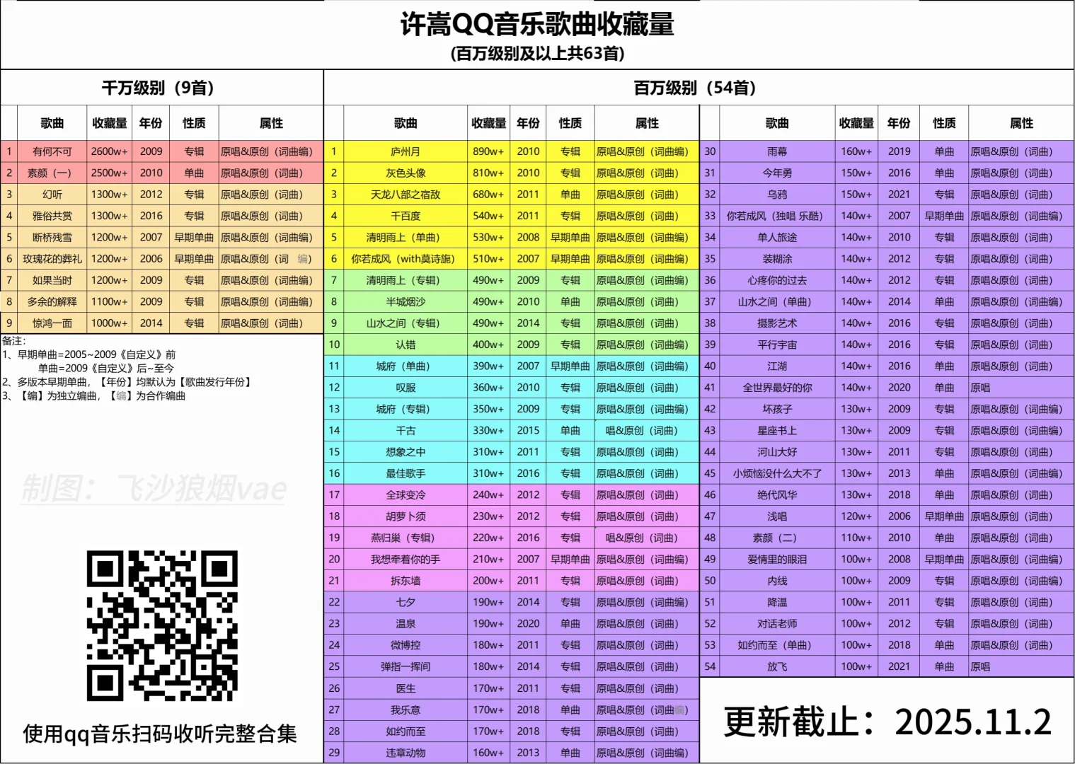 许嵩QQ音乐千万、百万收藏歌曲大全