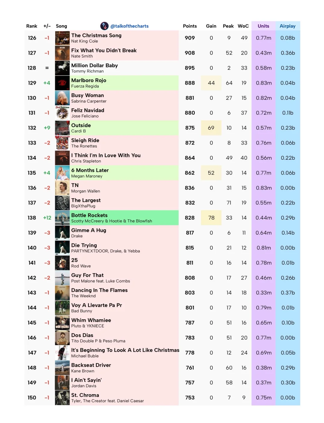 Billboard Hot 100 2025年终榜第50周