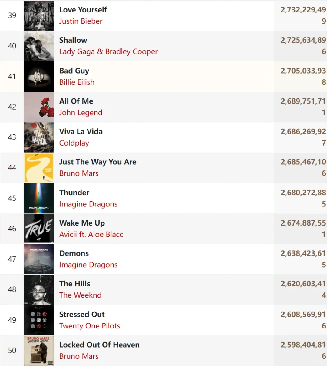 Spotify累计播放量前100名的单曲