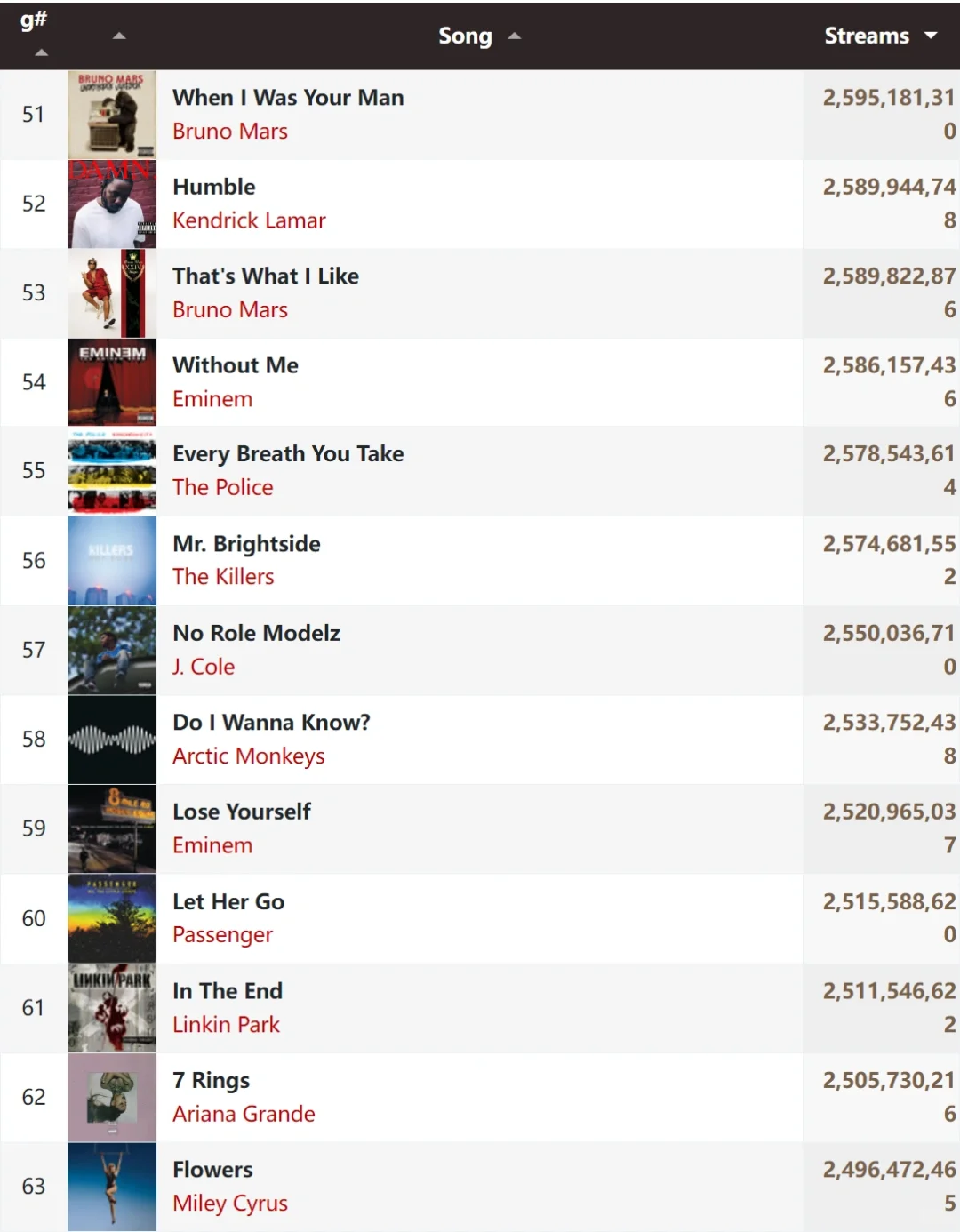 Spotify累计播放量前100名的单曲