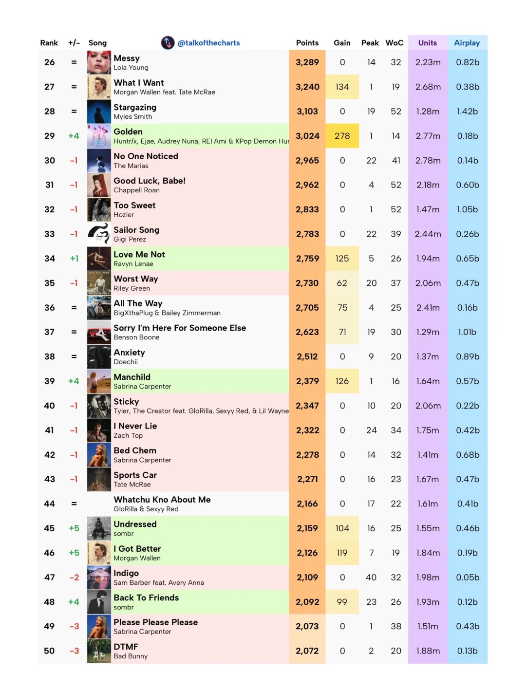 Billboard Hot 100 2025年终榜第50周
