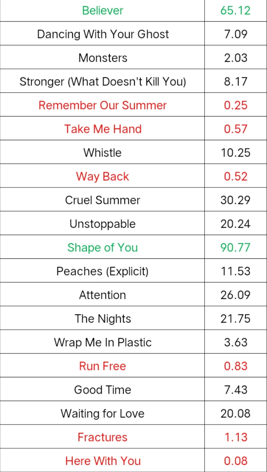 国内大火的英文歌在国外有多少播放量？