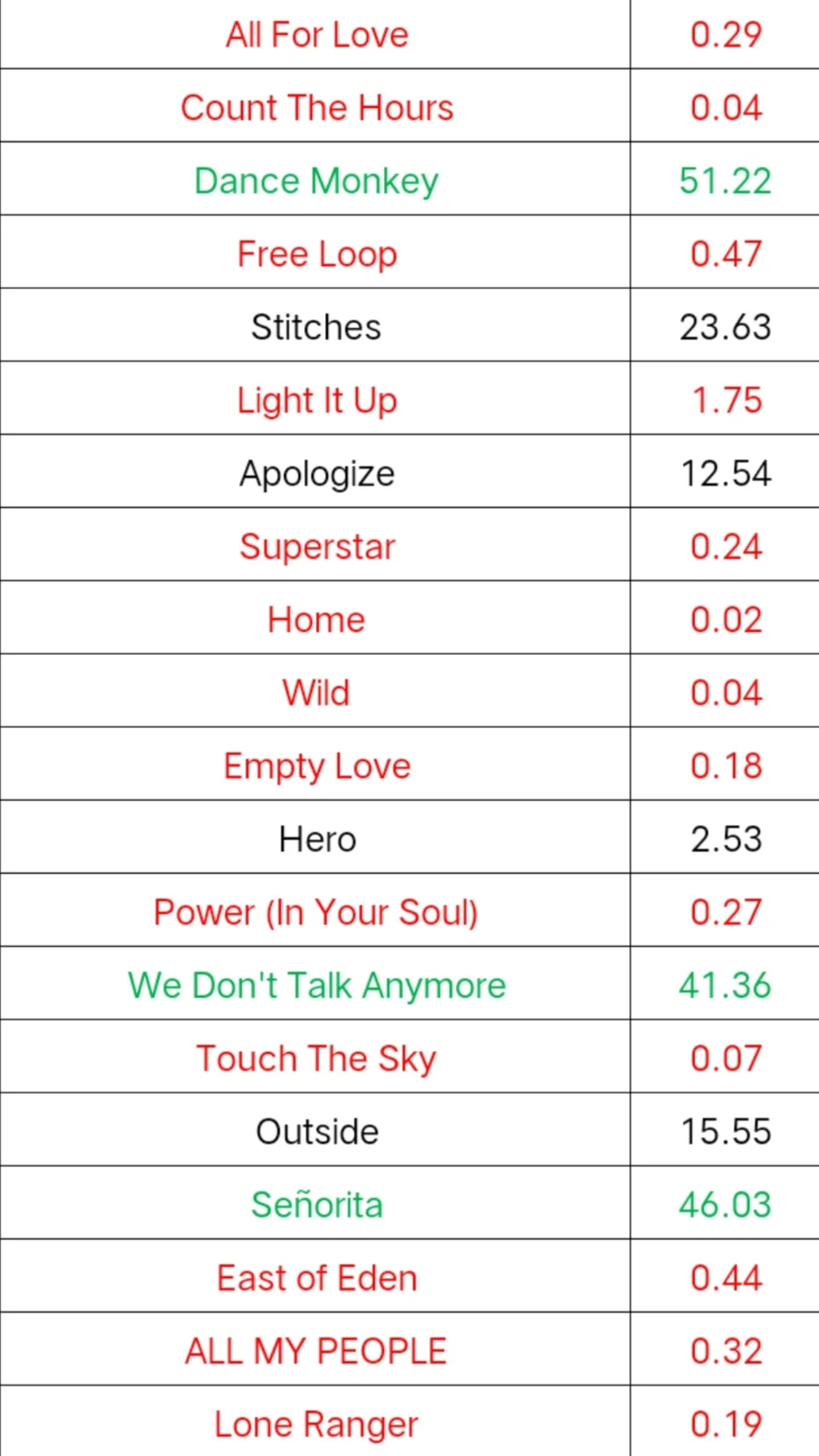 国内大火的英文歌在国外有多少播放量？