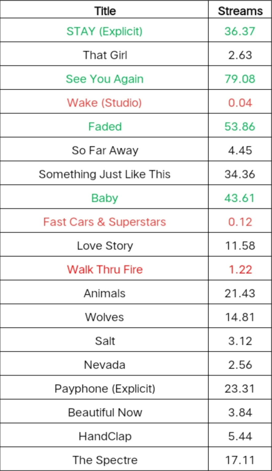国内大火的英文歌在国外有多少播放量？