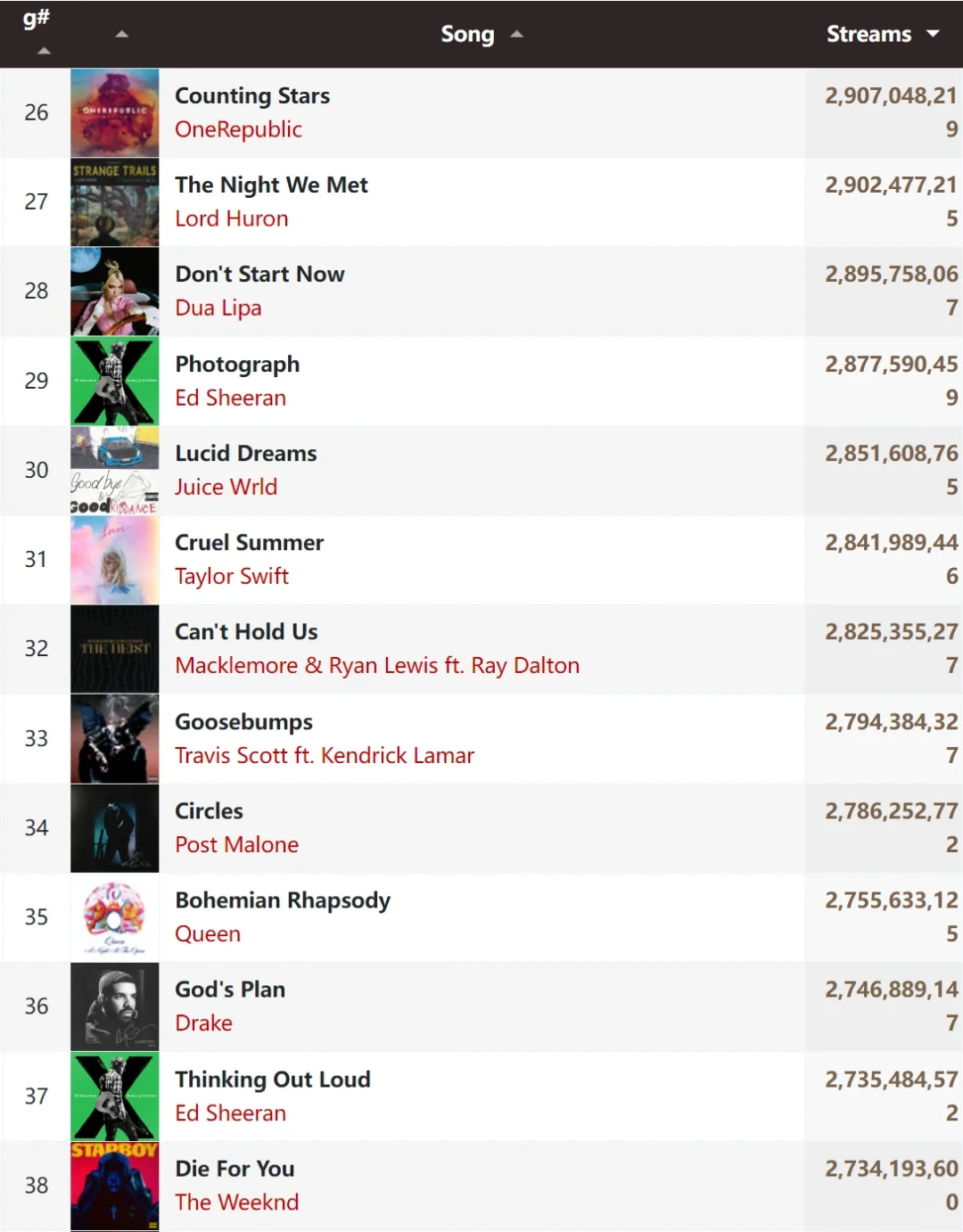 Spotify累计播放量前100名的单曲