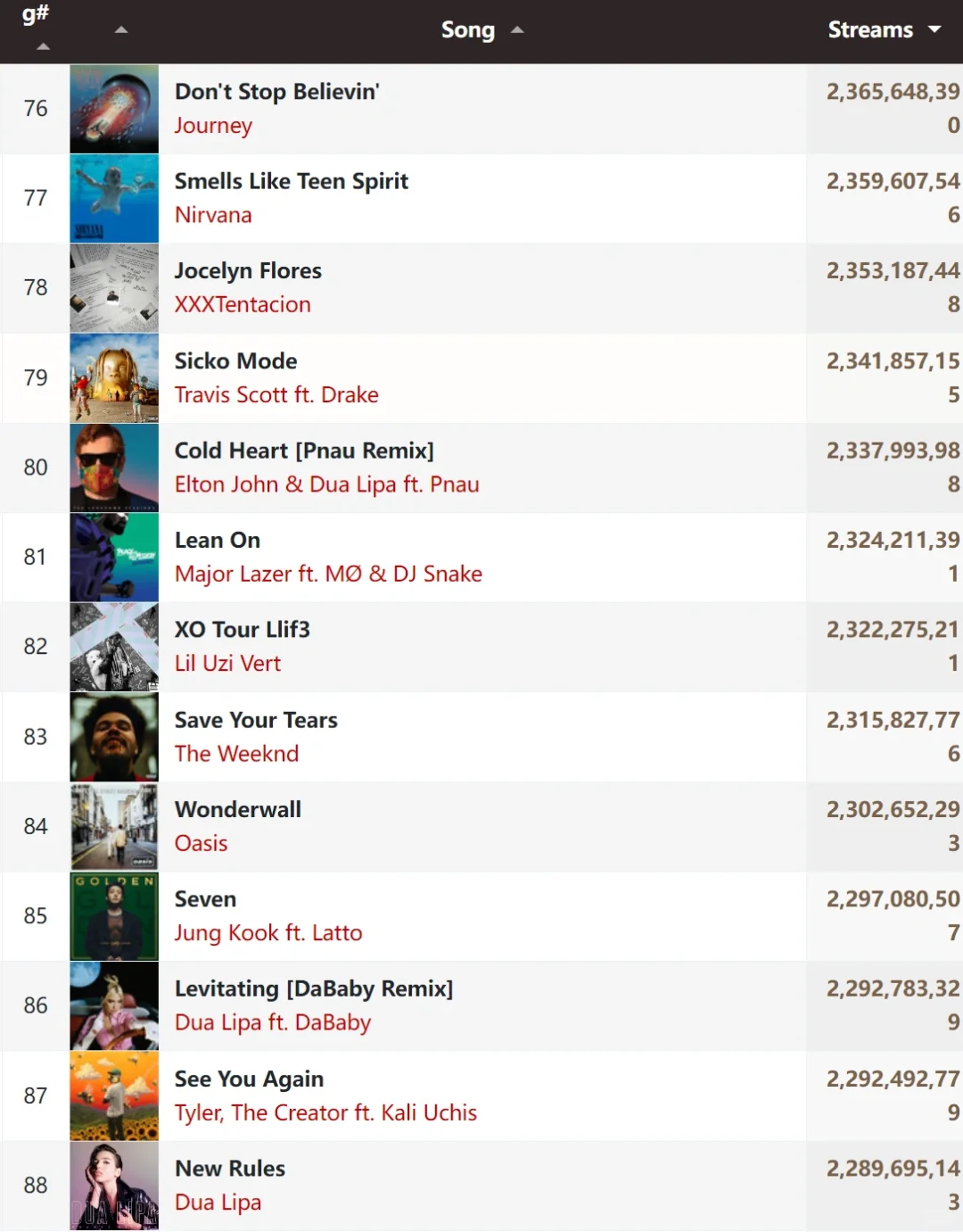 Spotify累计播放量前100名的单曲