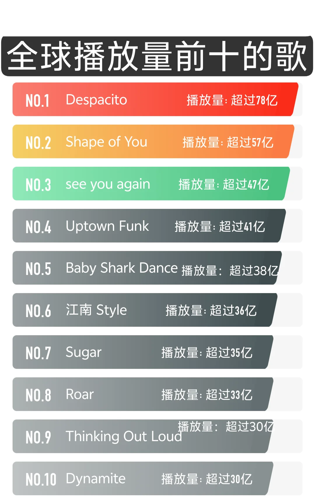 据说全球播放量前十的歌曲