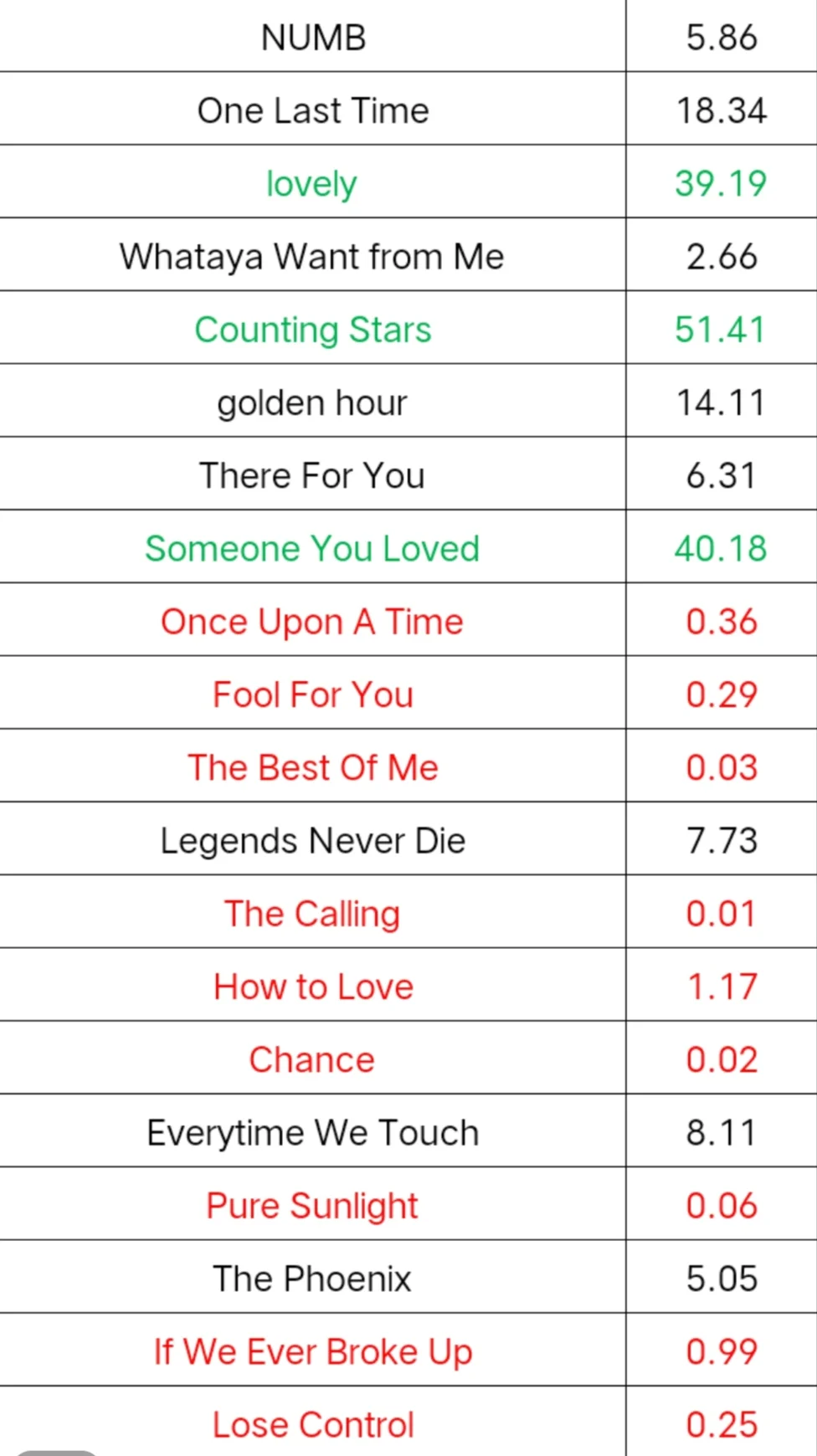 国内大火的英文歌在国外有多少播放量？
