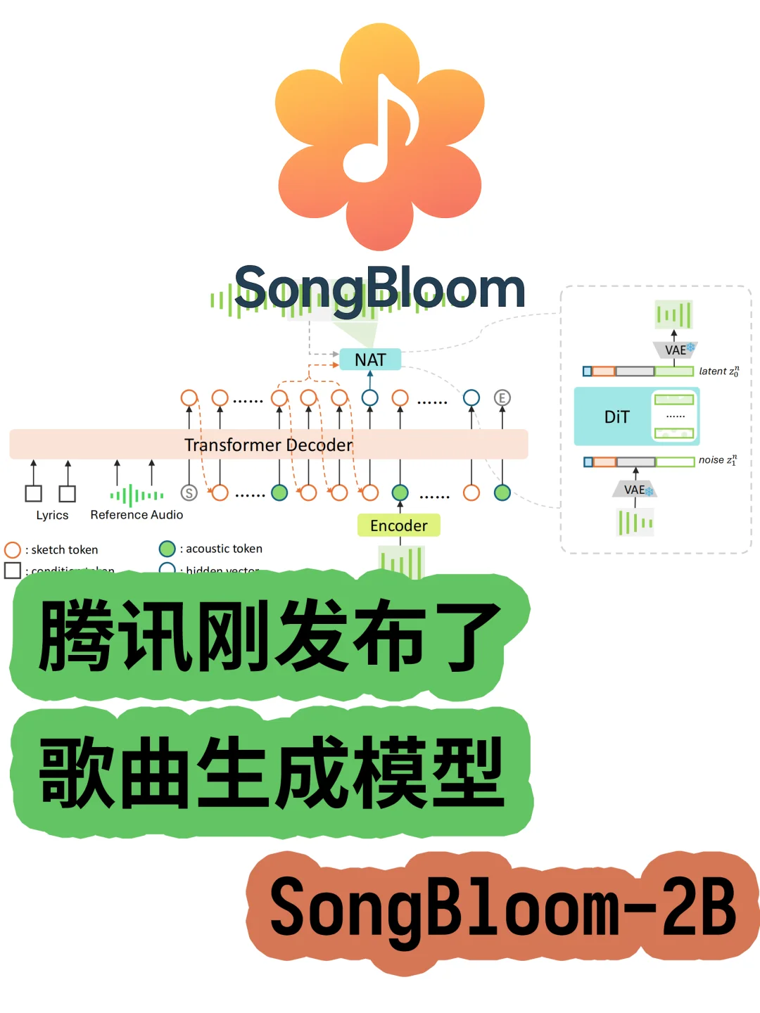 腾讯发布歌曲生成模型songbloom_full_240s