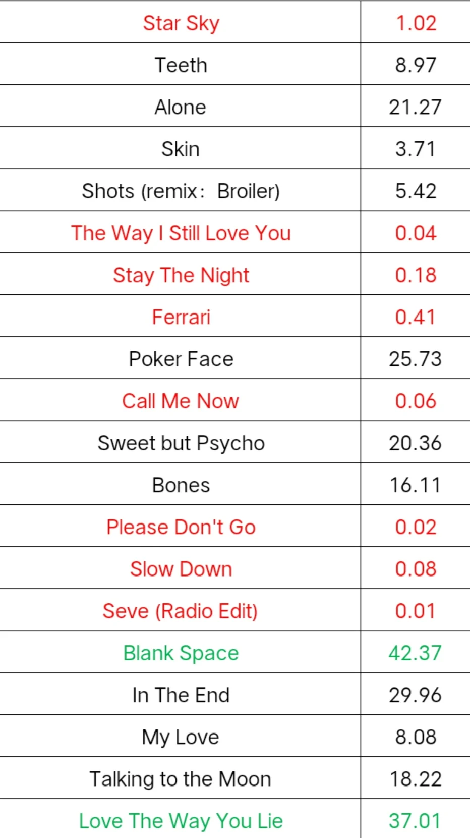 国内大火的英文歌在国外有多少播放量？