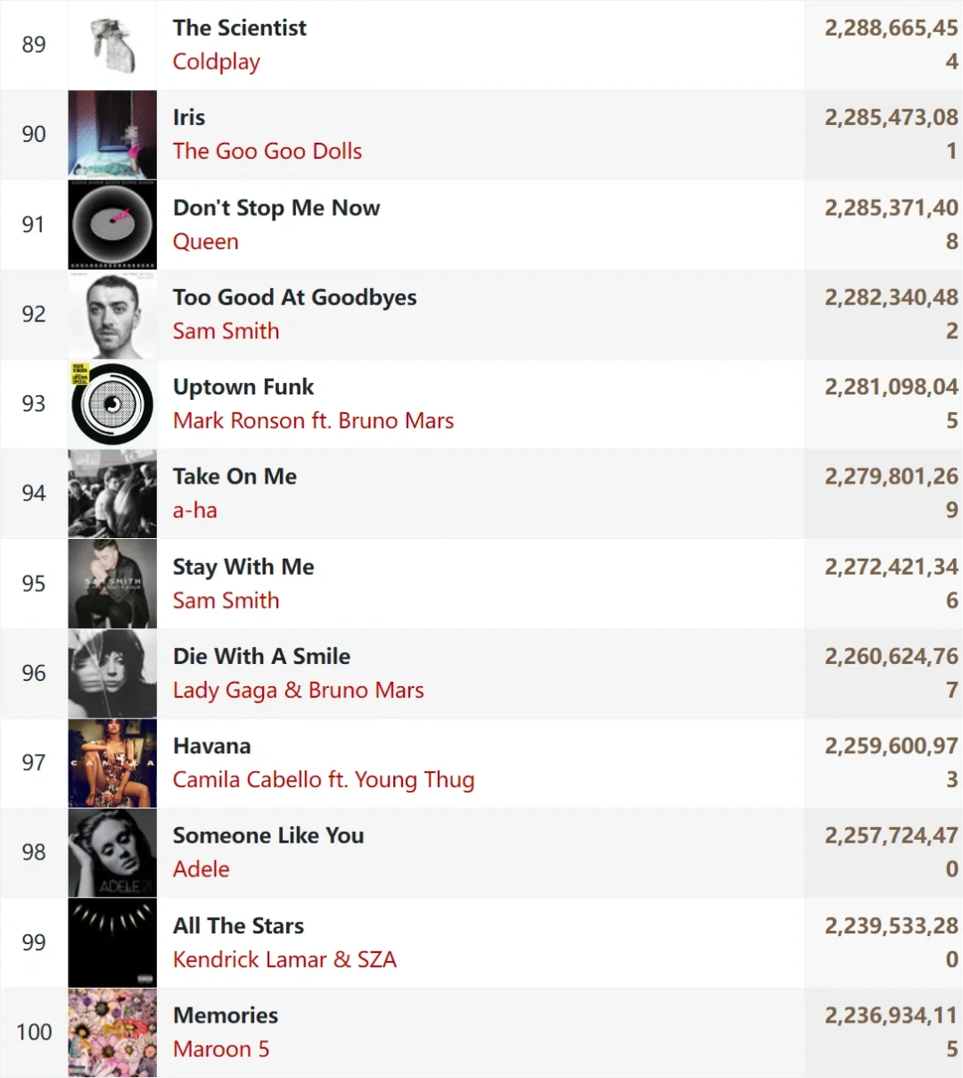 Spotify累计播放量前100名的单曲