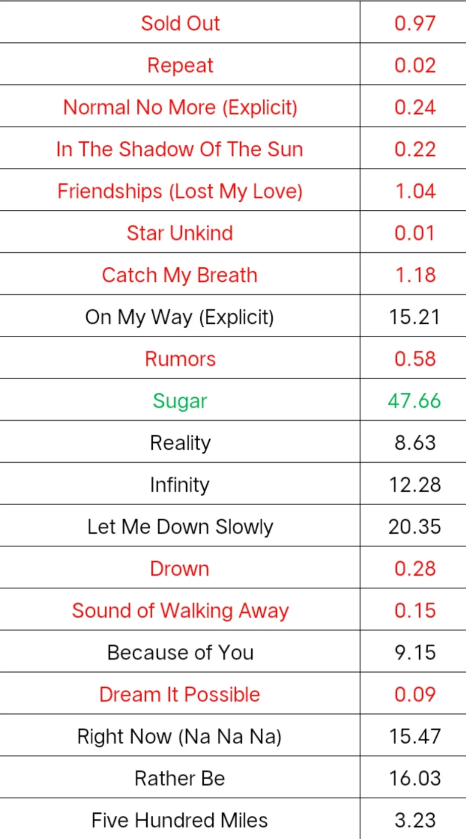 国内大火的英文歌在国外有多少播放量？