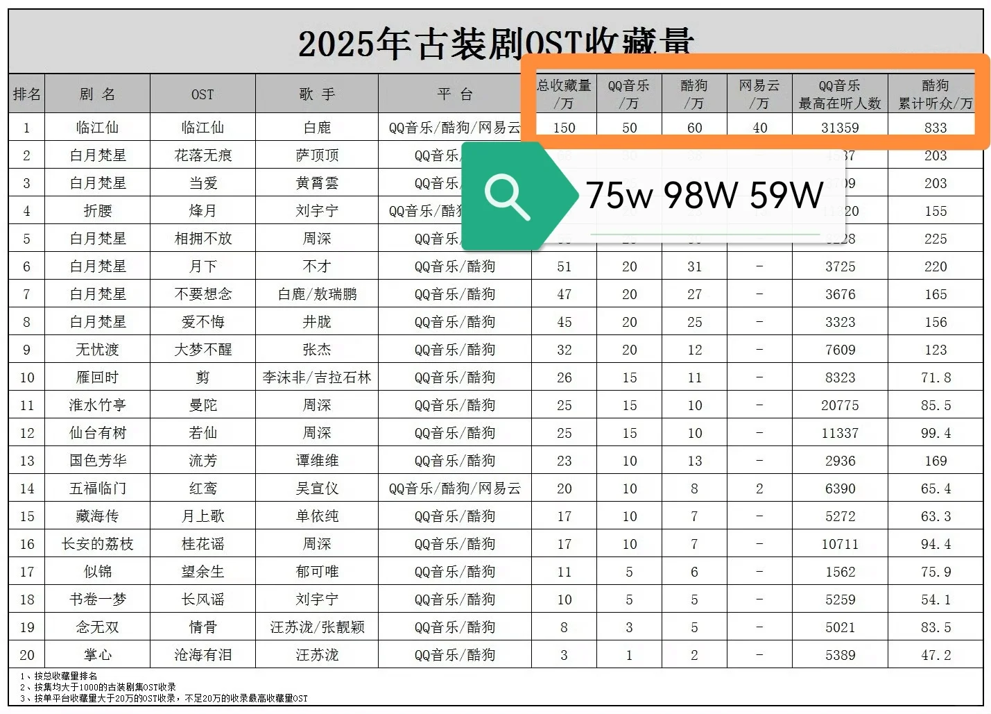 白鹿演唱临江仙获年度最具传播价值OST专辑