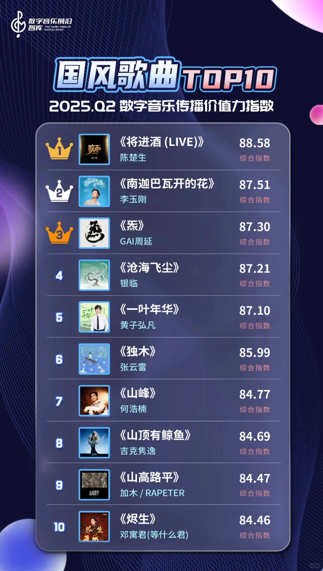 中国数字音乐传播价值力指数国风歌曲榜单