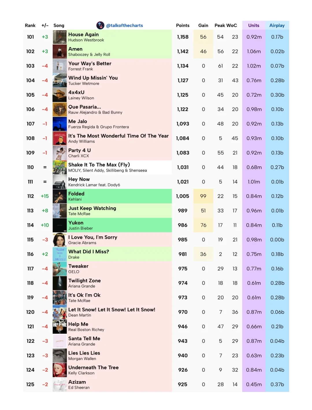 Billboard Hot 100 2025年终榜第50周