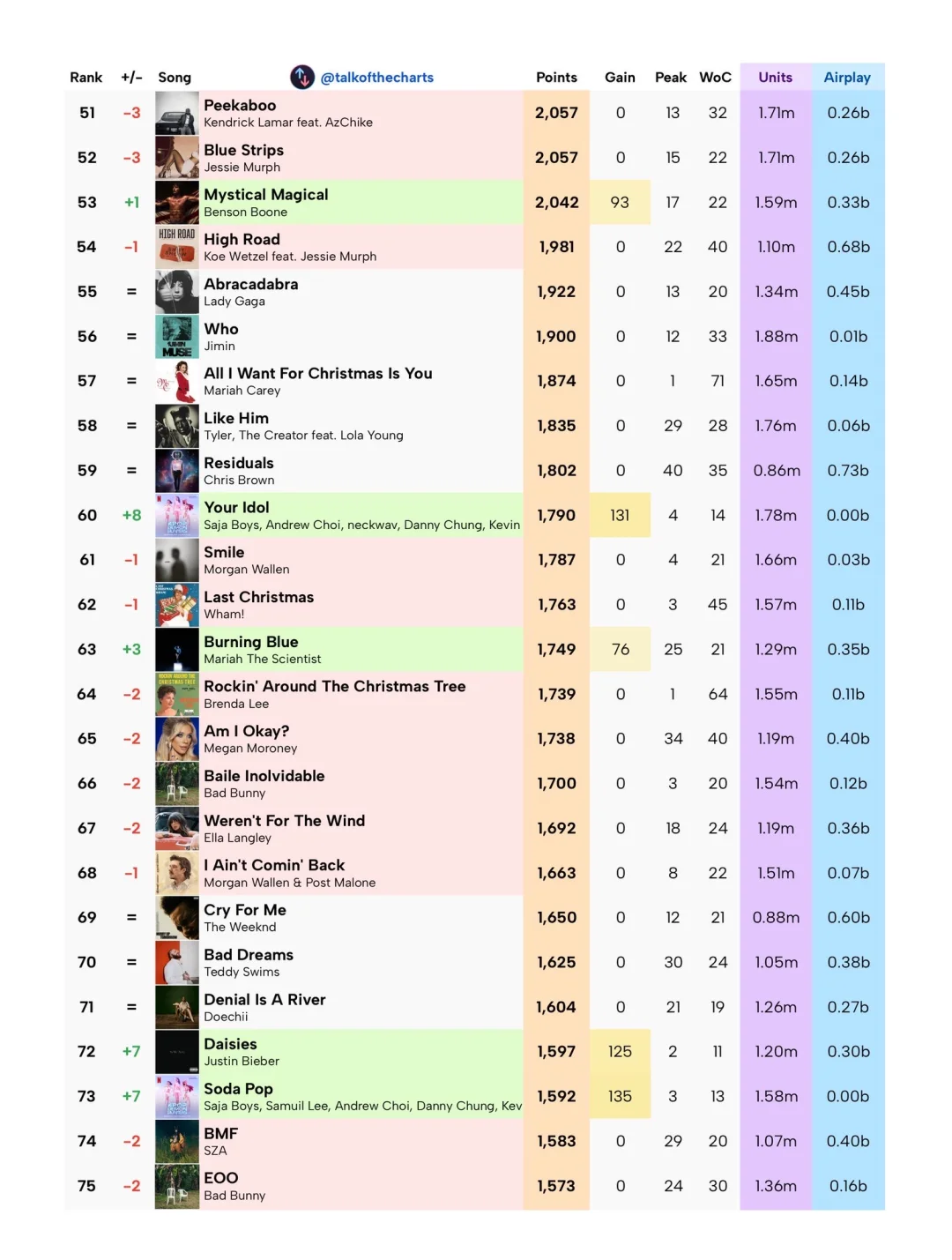 Billboard Hot 100 2025年终榜第50周