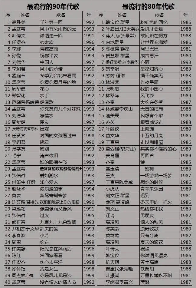 90年代与80年代的歌曲