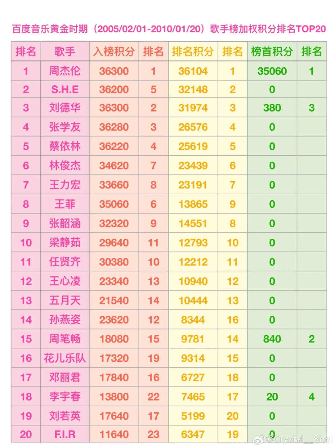最近好多稿件都在说周杰伦是万年老二