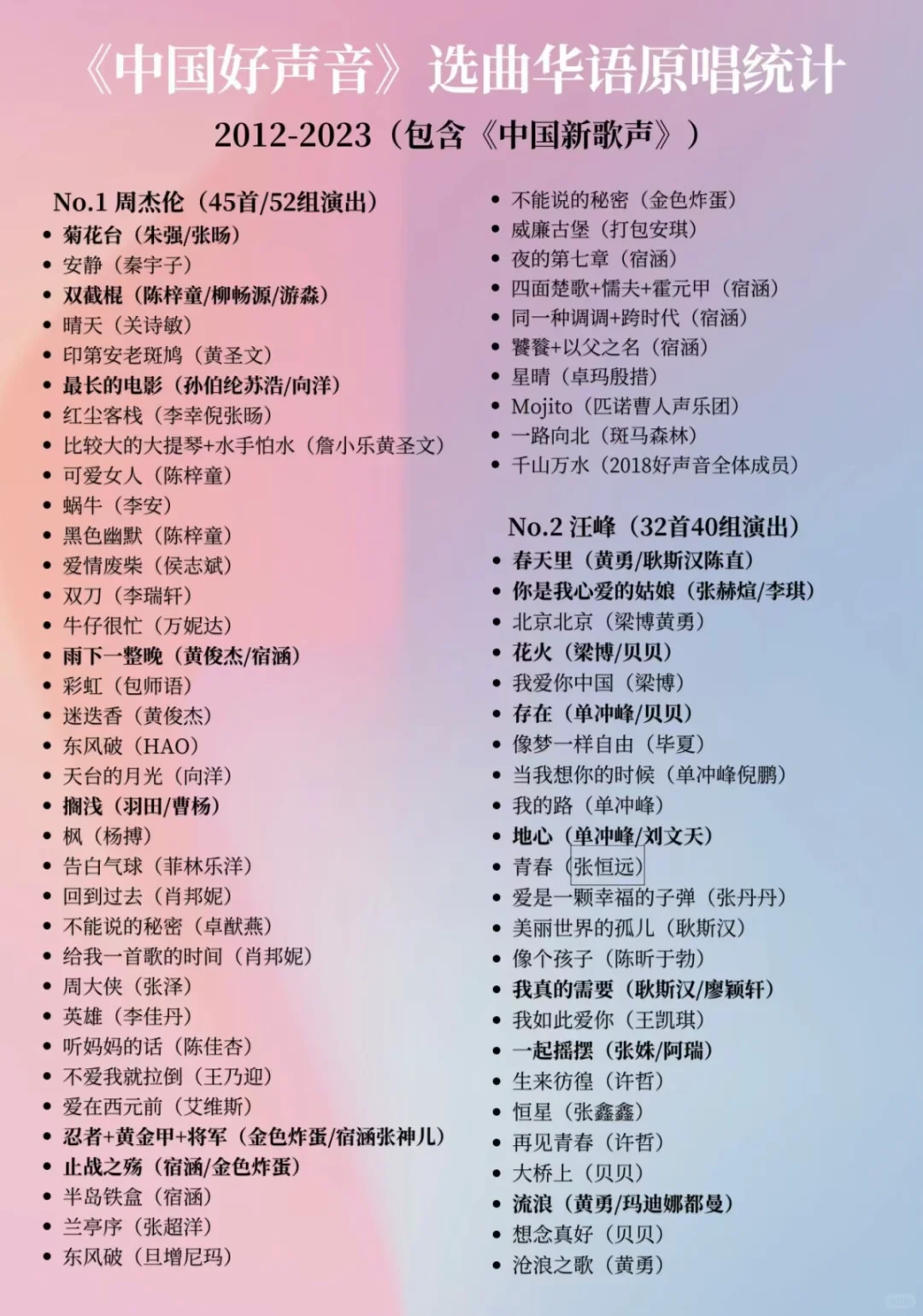 《中国好声音》选手选曲：素人最爱谁的歌❓