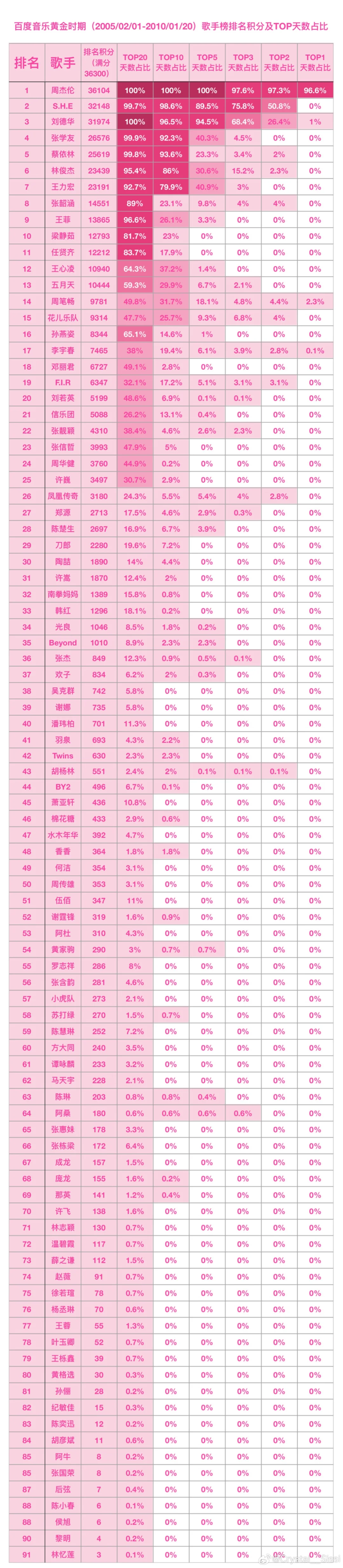 最近好多稿件都在说周杰伦是万年老二
