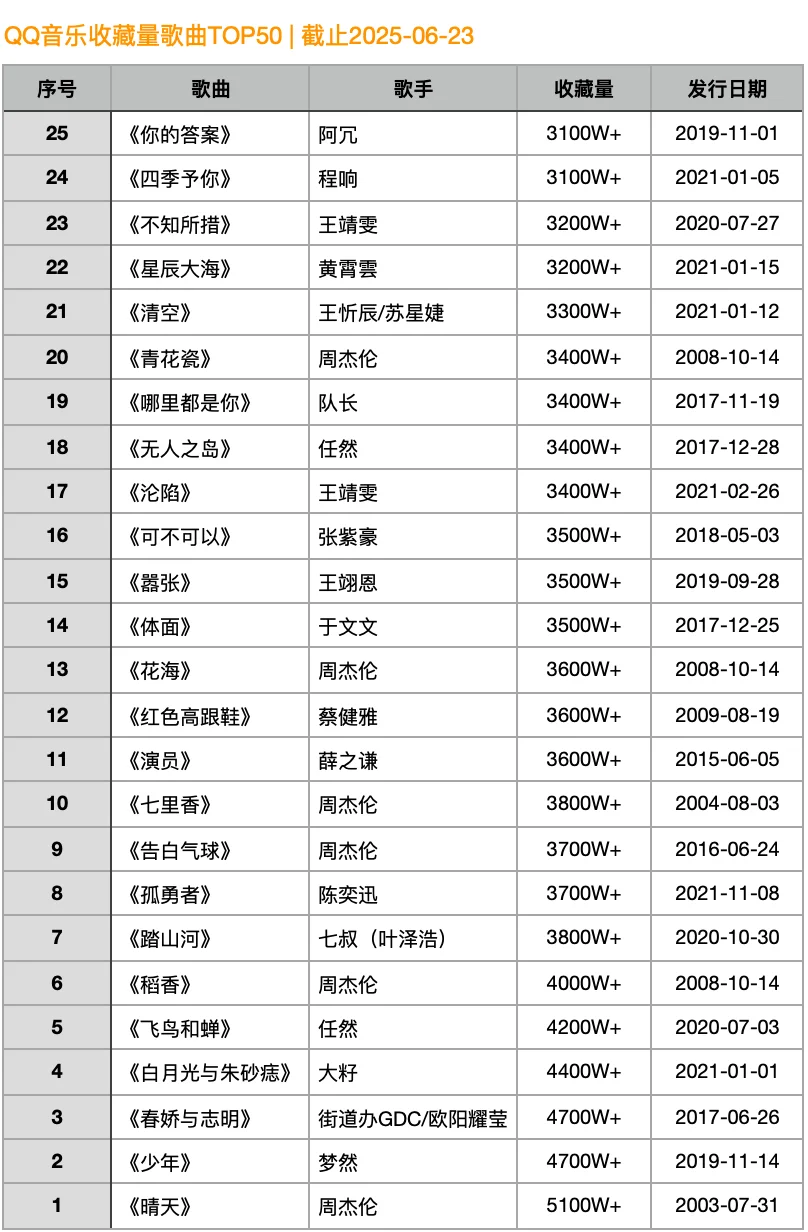QQ音乐热度最高歌曲top50 | 你听过几首？