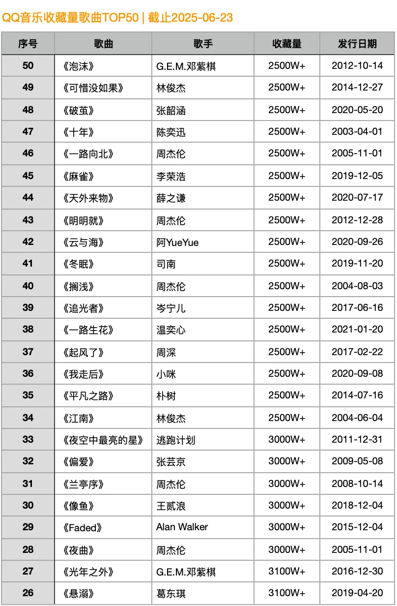 QQ音乐热度最高歌曲top50 | 你听过几首?