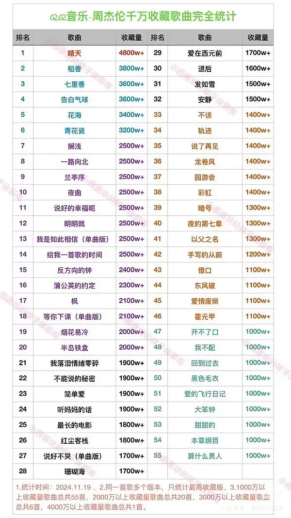 周杰伦千万收藏歌曲TOP 50