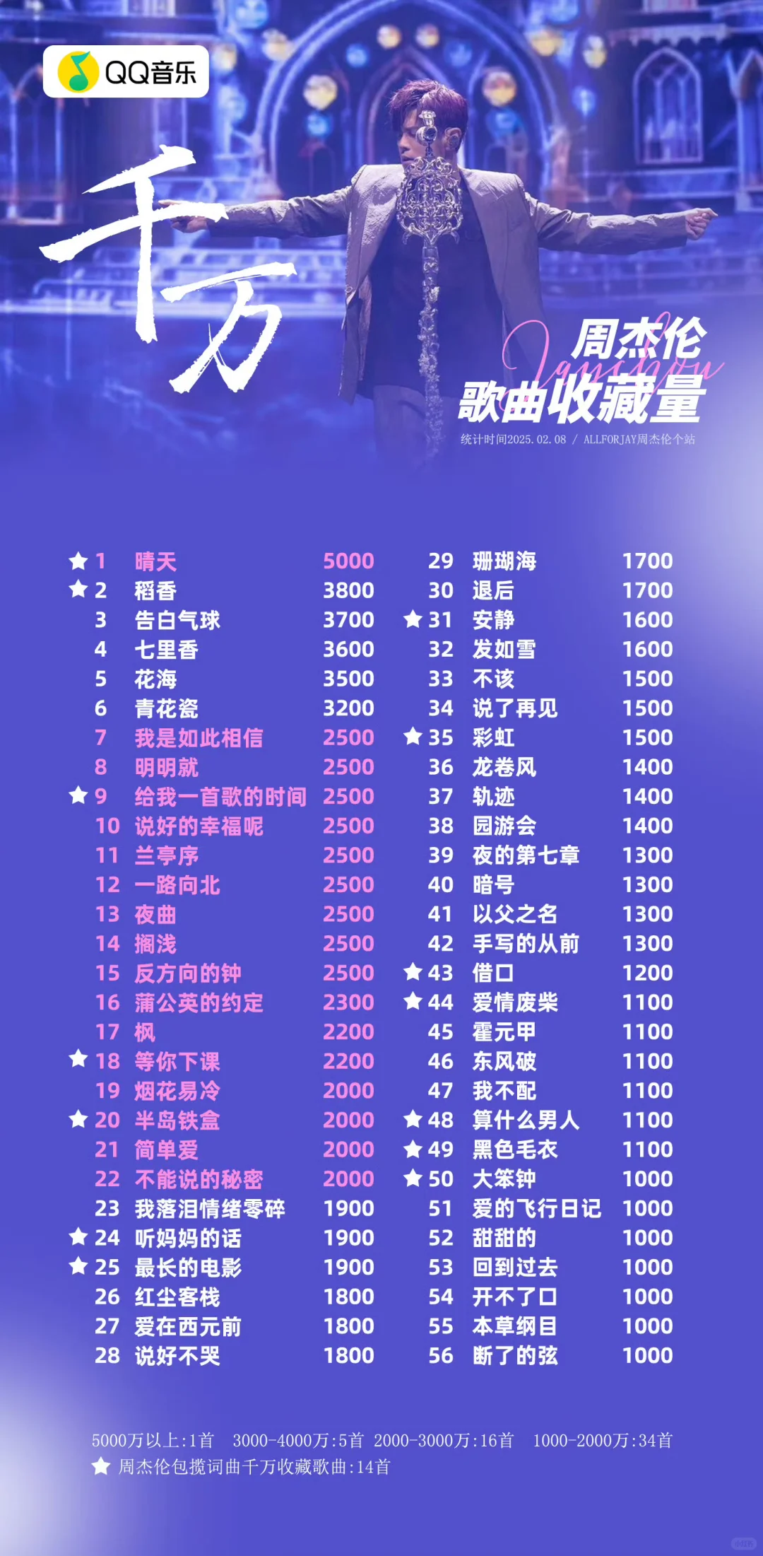 周杰伦最新千万收藏数据统计✅
