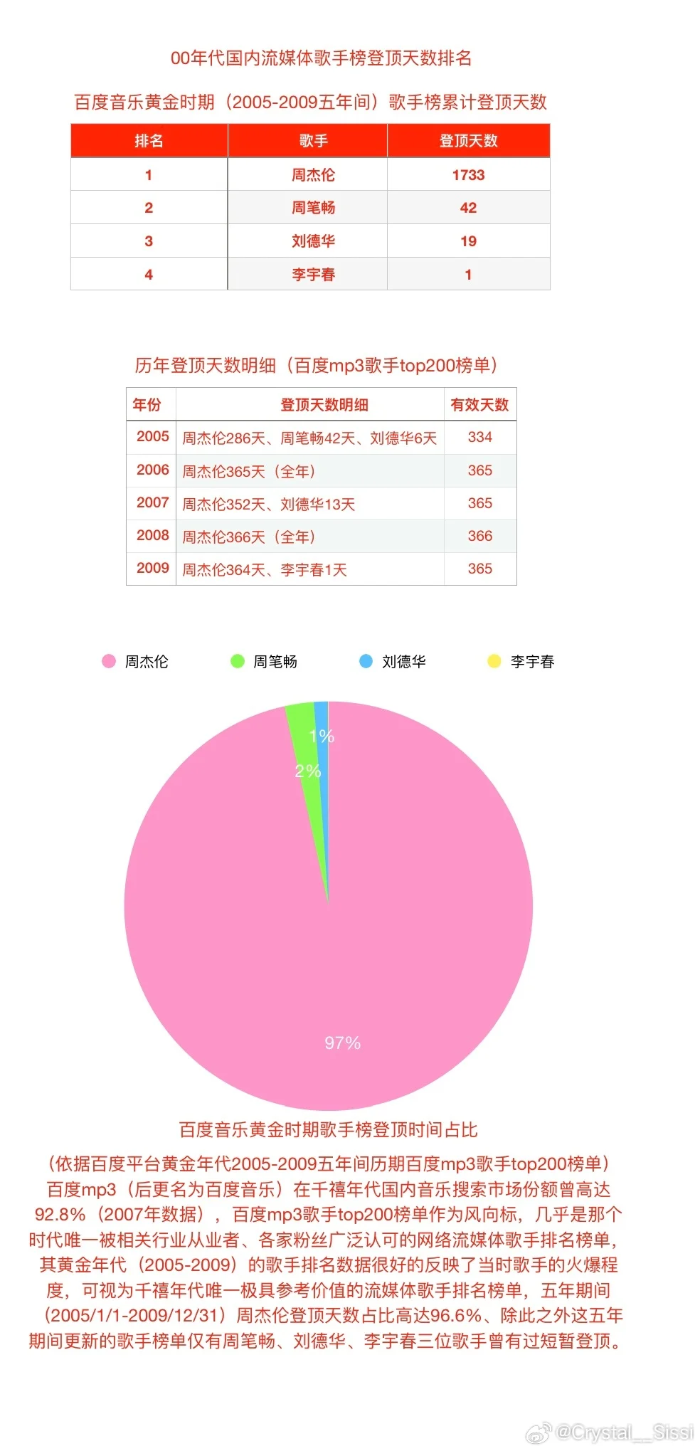 最近好多稿件都在说周杰伦是万年老二