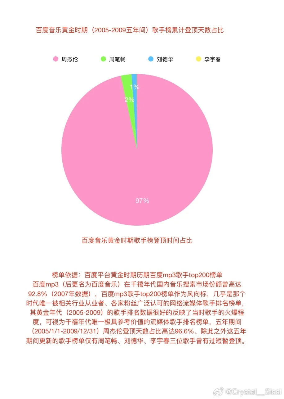 最近好多稿件都在说周杰伦是万年老二