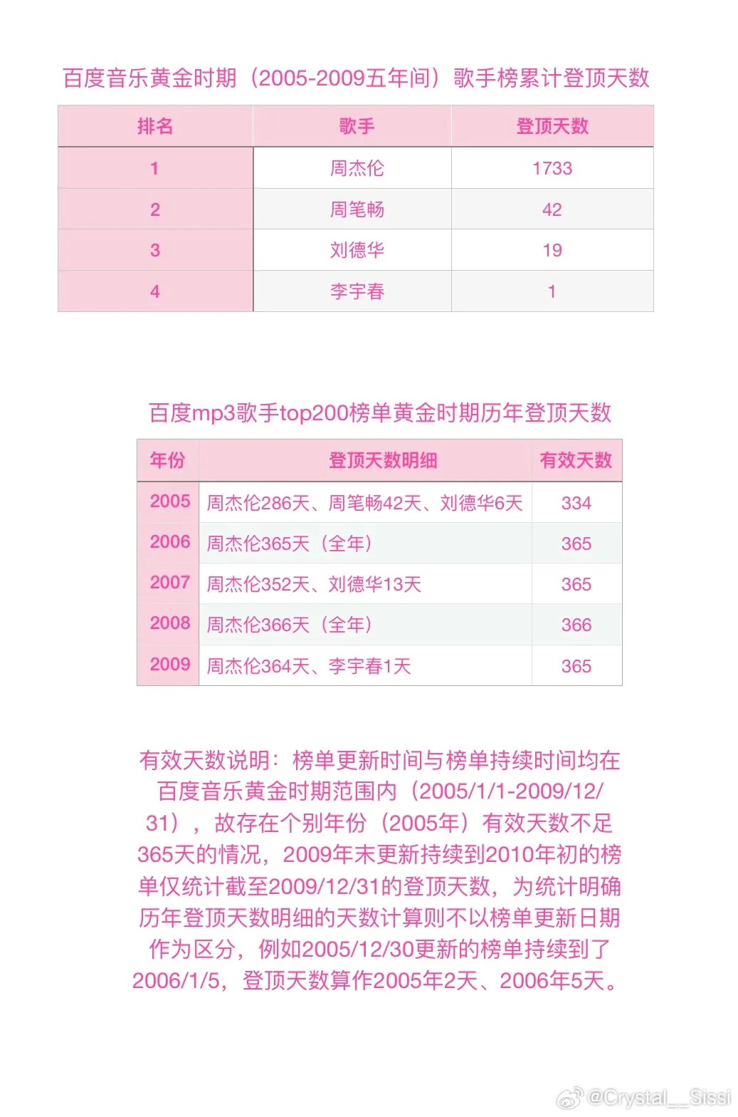 最近好多稿件都在说周杰伦是万年老二