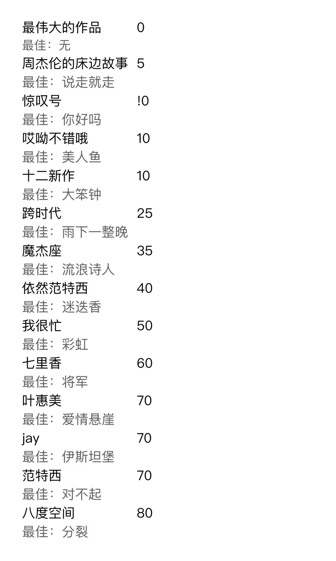给周杰伦所有全长专辑打分