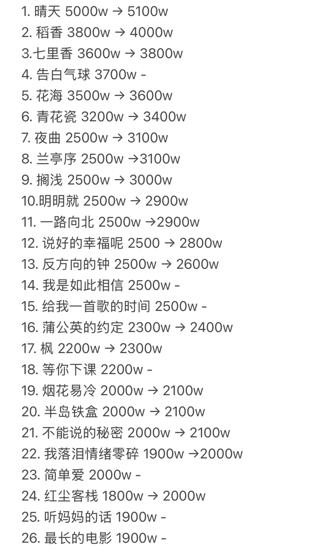 周杰伦QQ音乐最高收藏量歌曲（最新）