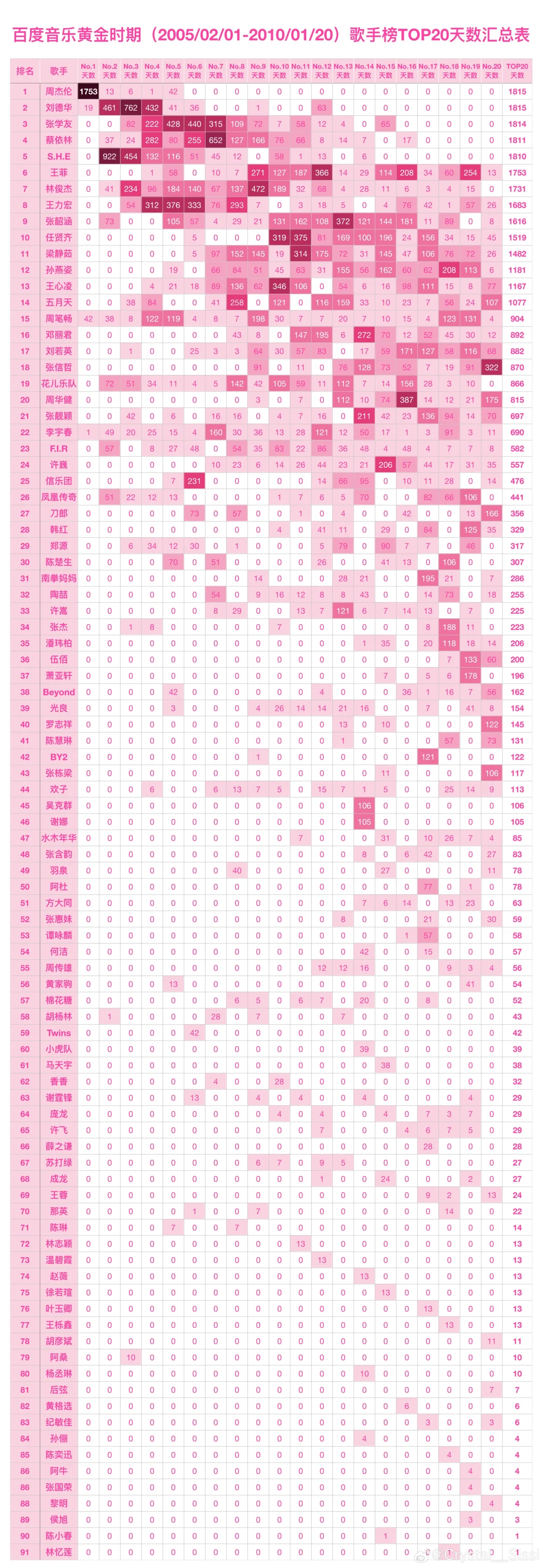 最近好多稿件都在说周杰伦是万年老二